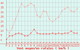 Courbe de la force du vent pour Chteau-Chinon (58)