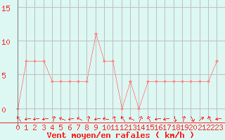 Courbe de la force du vent pour Col des Rochilles - Nivose (73)