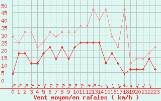 Courbe de la force du vent pour Lahr (All)