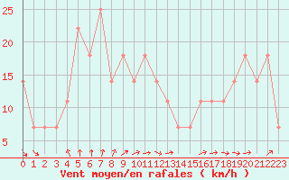 Courbe de la force du vent pour Lomnicky Stit