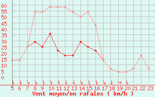 Courbe de la force du vent pour Presov