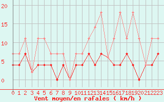Courbe de la force du vent pour Sos del Rey Catlico