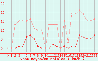 Courbe de la force du vent pour Bziers-Centre (34)