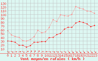 Courbe de la force du vent pour Mont-Aigoual (30)