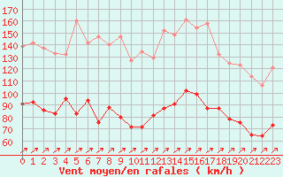 Courbe de la force du vent pour Ile Rousse (2B)