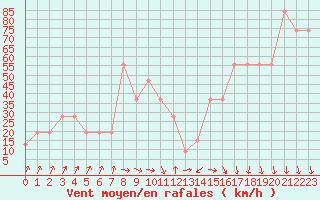 Courbe de la force du vent pour Pian Rosa (It)