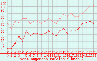 Courbe de la force du vent pour Bares