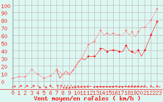 Courbe de la force du vent pour Gibraltar (UK)