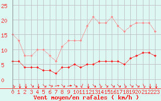 Courbe de la force du vent pour Paris Saint-Germain-des-Prs (75)