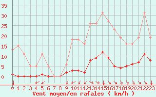 Courbe de la force du vent pour Puy-Saint-Pierre (05)