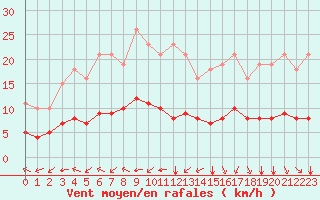 Courbe de la force du vent pour Pordic (22)