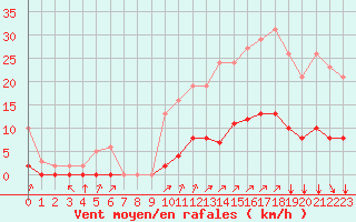 Courbe de la force du vent pour Villefontaine (38)