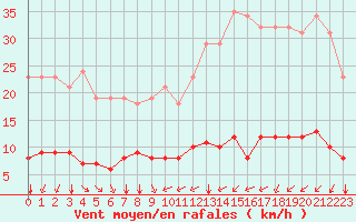 Courbe de la force du vent pour Paris Saint-Germain-des-Prs (75)