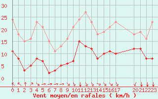 Courbe de la force du vent pour Saint-Haon (43)