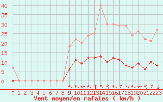 Courbe de la force du vent pour Turretot (76)