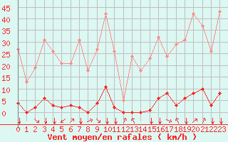 Courbe de la force du vent pour Saint-Vran (05)