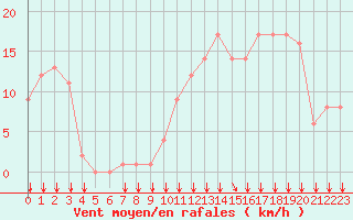 Courbe de la force du vent pour Rochegude (26)