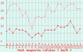 Courbe de la force du vent pour Combs-la-Ville (77)