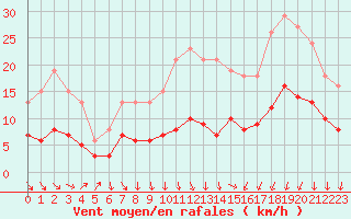 Courbe de la force du vent pour La Beaume (05)