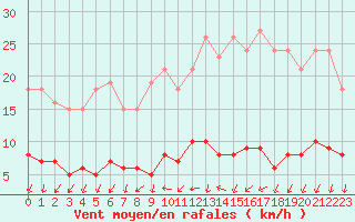Courbe de la force du vent pour Ploeren (56)