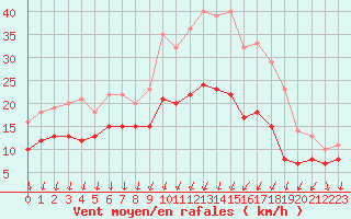 Courbe de la force du vent pour Angoulme - Brie Champniers (16)