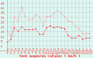 Courbe de la force du vent pour Creil (60)