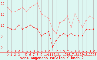 Courbe de la force du vent pour Cannes (06)
