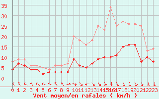 Courbe de la force du vent pour Paray-le-Monial - St-Yan (71)