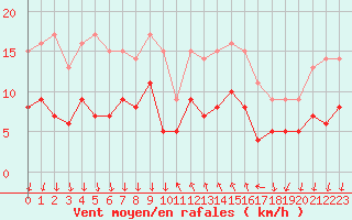 Courbe de la force du vent pour Cannes (06)