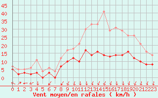 Courbe de la force du vent pour Lyon - Bron (69)