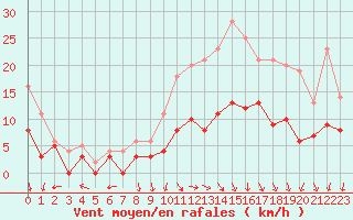 Courbe de la force du vent pour Creil (60)