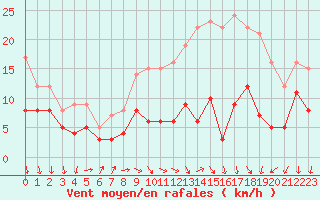 Courbe de la force du vent pour Melun (77)