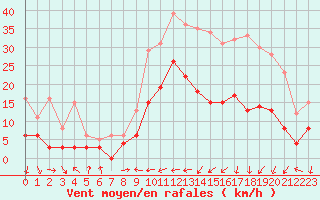 Courbe de la force du vent pour Guret Saint-Laurent (23)