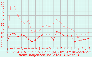 Courbe de la force du vent pour Cannes (06)