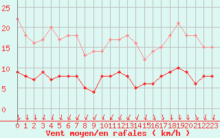 Courbe de la force du vent pour Langres (52) 