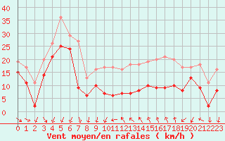 Courbe de la force du vent pour Porto-Vecchio (2A)