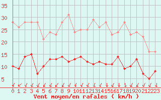Courbe de la force du vent pour Paris - Montsouris (75)