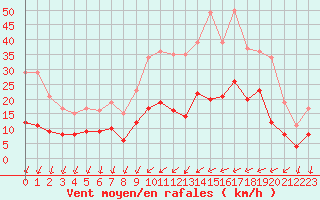 Courbe de la force du vent pour Melun (77)