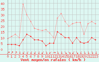 Courbe de la force du vent pour Aubenas - Lanas (07)