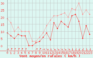 Courbe de la force du vent pour Pointe de Socoa (64)