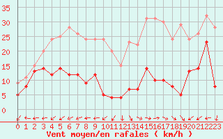 Courbe de la force du vent pour Mont du Chat (73)