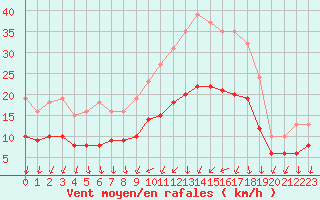 Courbe de la force du vent pour Monts-sur-Guesnes (86)