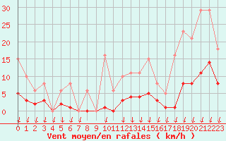 Courbe de la force du vent pour Saint-Nazaire-d