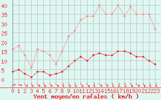 Courbe de la force du vent pour Puissalicon (34)