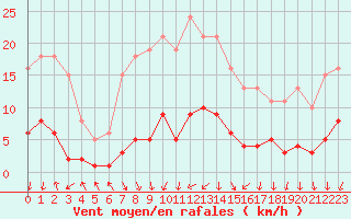 Courbe de la force du vent pour Ancey (21)