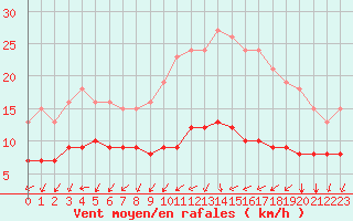 Courbe de la force du vent pour Monts-sur-Guesnes (86)