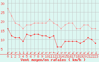 Courbe de la force du vent pour Monts-sur-Guesnes (86)