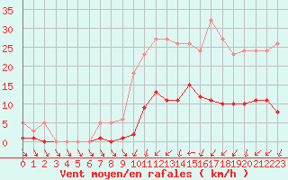 Courbe de la force du vent pour Trelly (50)