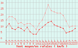 Courbe de la force du vent pour Lons-le-Saunier (39)