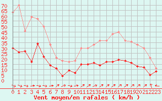 Courbe de la force du vent pour Agen (47)